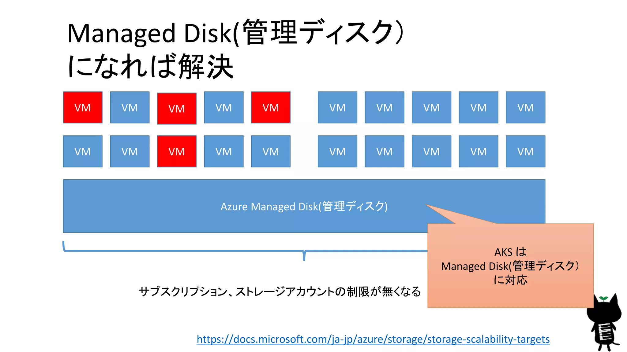 Azure Managed Disk(管理ディスク)
VM VM VM VM VM
VM VM VM VM VM
VM VM VM VM VM
VM VM VM VM VM
https://docs.microsoft.com/ja-jp/azure/storage/storage-scalability-targets
Managed Disk(管理ディスク）
になれば解決
サブスクリプション、ストレージアカウントの制限が無くなる
AKS は
Managed Disk(管理ディスク）
に対応
 
