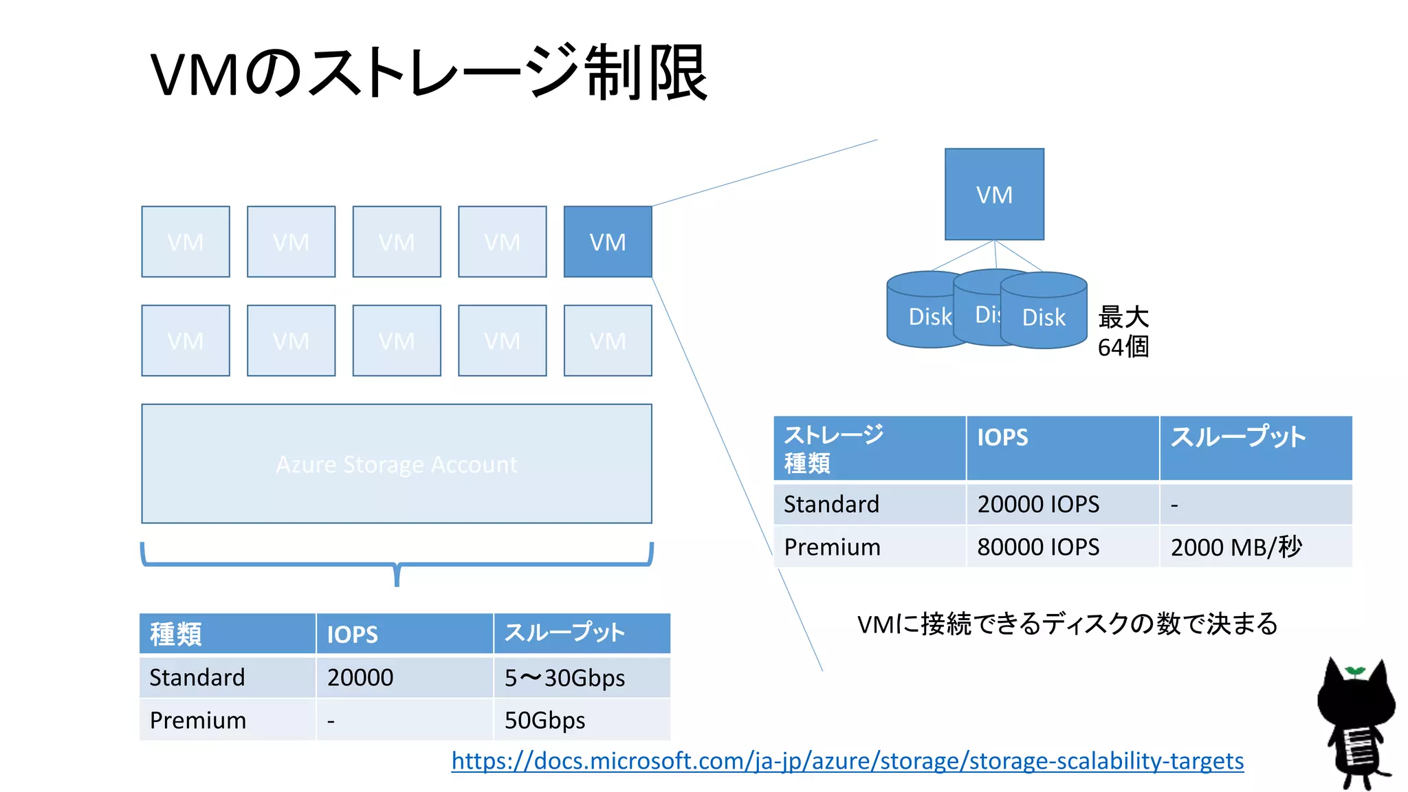 VM
VMのストレージ制限
https://docs.microsoft.com/ja-jp/azure/storage/storage-scalability-targets
Disk Disk
Azure Storage Account
VM VM VM VM VM
VM VM VM VM VM
種類 IOPS スループット
Standard 20000 5〜30Gbps
Premium - 50Gbps
Disk 最大
64個
ストレージ
種類
IOPS スループット
Standard 20000 IOPS -
Premium 80000 IOPS 2000 MB/秒
VMに接続できるディスクの数で決まる
 