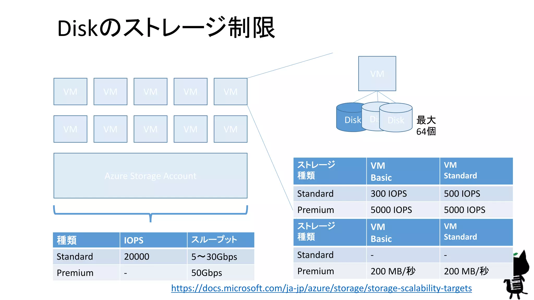 VM
Diskのストレージ制限
https://docs.microsoft.com/ja-jp/azure/storage/storage-scalability-targets
Disk Disk
Azure Storage Account
VM VM VM VM VM
VM VM VM VM VM
種類 IOPS スループット
Standard 20000 5〜30Gbps
Premium - 50Gbps
Disk 最大
64個
ストレージ
種類
VM
Basic
VM
Standard
Standard 300 IOPS 500 IOPS
Premium 5000 IOPS 5000 IOPS
ストレージ
種類
VM
Basic
VM
Standard
Standard - -
Premium 200 MB/秒 200 MB/秒
 