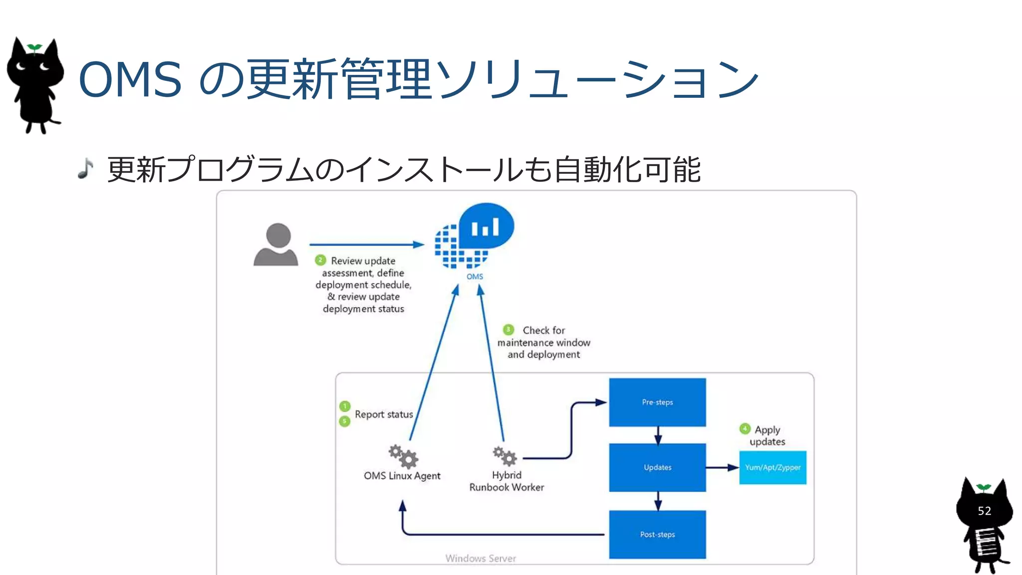 OMS の更新管理ソリューション
更新プログラムのインストールも自動化可能
52
 