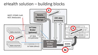 Secure,
Permanent
Storage
IoT Data
Broker
(cloud)
data sources
data sources
data sources
data sources
data sources
data sources
IoT Data
Broker
(gateway)
IoT data (direct)
IoT data
(via gateway)
APPLICATIONS
CEP, data
processing
access
control
PROCESSING
SENSING
MQTT, STOMP, CoAP,
REST, WebSockets
eHealth solution – building blocks
1
2
3
2a
 