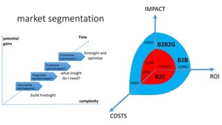 market segmentation
ROI
COSTS
IMPACT
B2C
B2B
B2B2G
SHORT LONG
LOW
LOW
HIGH
HIGH
Descriptive
what happened?
Diagnostic
why did it happen?
Predictive
what will happen?
Preventive
how to avoid it?
build hindsight
what insight
do I need?
foresight and
optimise
Time
complexity
potential
gains
 