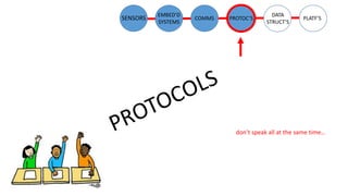 PROTOCOLS
don’t speak all at the same time…
SENSORS PROTOC’S
DATA
STRUCT’S
PLATF’S
EMBED’D
SYSTEMS
COMMS
 
