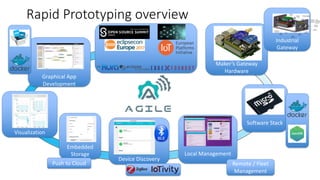 Rapid Prototyping overview
Graphical App
Development
Maker’s Gateway
Hardware
Industrial
Gateway
Local Management
Remote / Fleet
Management
Device Discovery
Embedded
Storage
Visualization
Software Stack
Push to Cloud
 