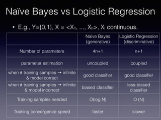 • E.g., Y={0,1}, X = <X1, ..., Xn>, Xi continuous.
Naïve Bayes vs Logistic Regression
Naïve Bayes
(generative)
Logistic Regression
(discriminative)
Number of parameters 4n+1 n+1
parameter estimation uncoupled coupled
when # training samples → inﬁnite 
& model correct
good classiﬁer good classiﬁer
when # training samples → inﬁnite 
& model incorrect
biased classiﬁer
less-biased
classiﬁer
Training samples needed O(log N) O (N)
Training convergence speed faster slower
 