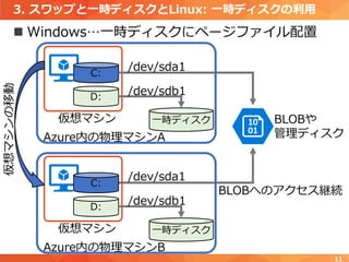 3. スワップと一時ディスクとLinux: 一時ディスクの利用
 Windows…一時ディスクにページファイル配置
11
C:
D:
Azure内の物理マシンA
仮想マシン 一時ディスク BLOBや
管理ディスク
仮想マシンの移動
BLOBへのアクセス継続
C:
D:
Azure内の物理マシンB
仮想マシン 一時ディスク
/dev/sda1
/dev/sdb1
/dev/sda1
/dev/sdb1
 