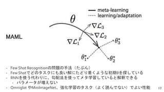 MAML
17
- Few Shot Recognitionの問題の手法（たぶん）
- Few Shotでどのタスクにも良い解にたどり着くような初期θを探している
- RNNを使う代わりに、勾配法を使ってメタ学習していると解釈できる
- パラメータが増えない
- Omniglot やMiniImageNet、強化学習のタスク（よく読んでない）でよい性能
 