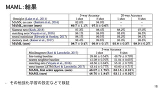 MAML：結果
18
- その他強化学習の設定などで検証
 