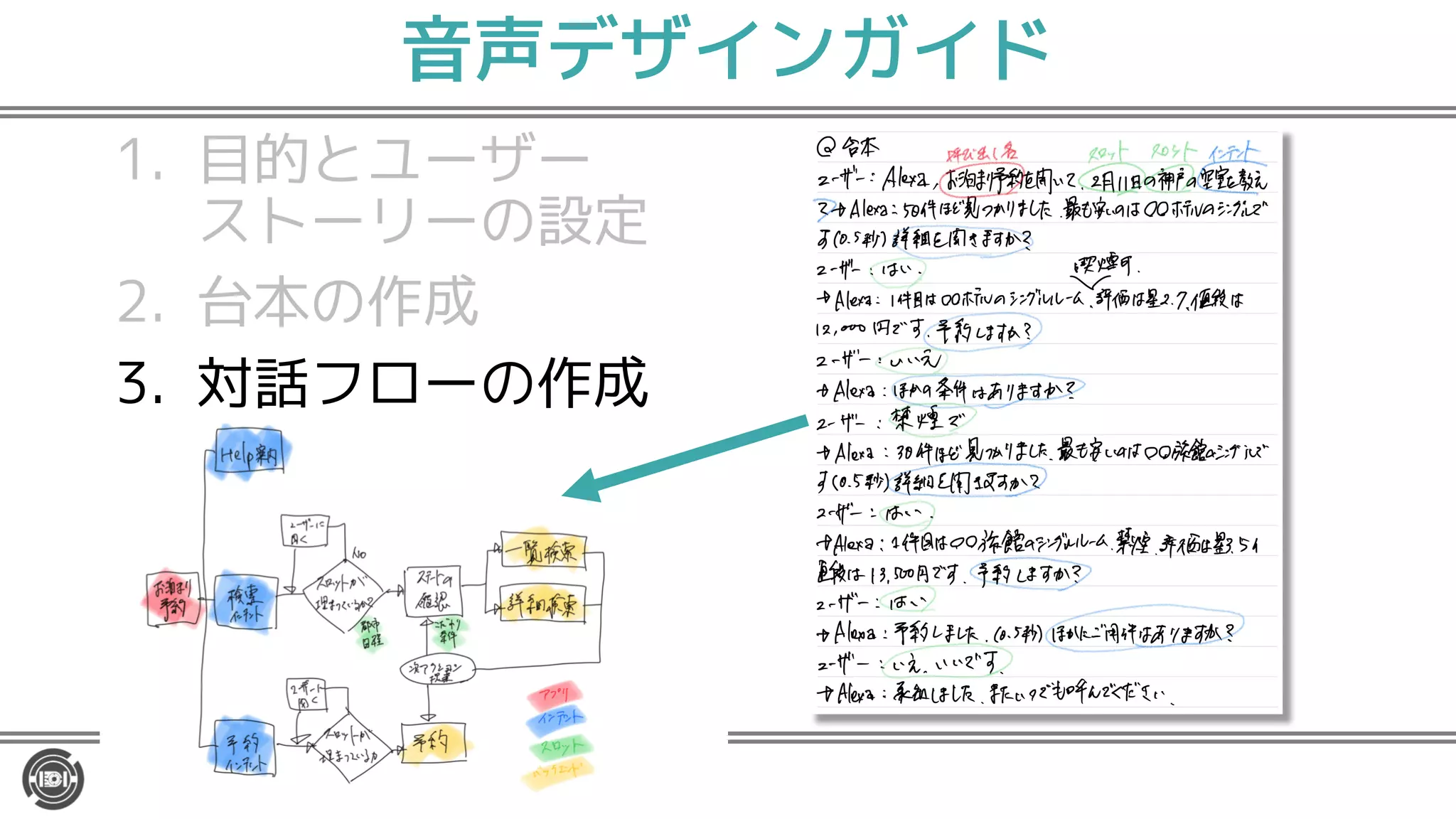 音声デザインガイド
1. 目的とユーザー
ストーリーの設定
2. 台本の作成
3. 対話フローの作成
4. スキル構築のための
準備
 
