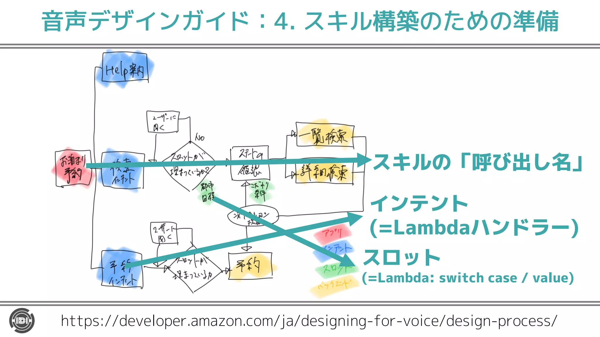 音声デザインガイド：4. スキル構築のための準備
https://developer.amazon.com/ja/designing-for-voice/design-process/
スキルの「呼び出し名」
インテント
(=Lambdaハンドラー)
スロット
(=Lambda: switch case / value)
 