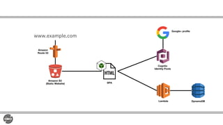 Amazon
Route 53
Amazon S3
(Static Website)
Google+ profile
Cognito
Identity Pools
Lambda DynamoDB
SPA
 