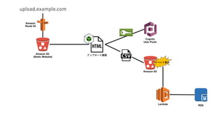 Amazon
Route 53
Amazon S3
(Static Website)
Cognito
User Pools
Lambda RDS
Amazon S3
 