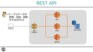REST API
<テーブルデータの
取得・追加・削除
をするAPIだよ
 