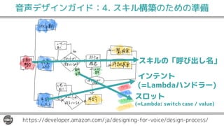 音声デザインガイド：4. スキル構築のための準備
https://developer.amazon.com/ja/designing-for-voice/design-process/
スキルの「呼び出し名」
インテント
(=Lambdaハンドラー)
スロット
(=Lambda: switch case / value)
 