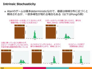 Copyright	(C)	DeNA	Co.,Ltd.	All	Rights	Reserved.
Intrinsic Stochasticity
■ Atariのゲームは基本deterministicなので、価値は単峰分布に近づくと
期待される...