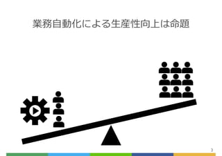 業務⾃動化による⽣産性向上は命題
3
 