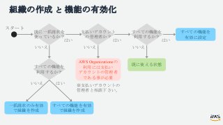 組織の作成 と 機能の有効化
既に一括請求を
使っているか？
はい
支払いアカウント
の管理者か？
すべての機能を
利用するか？
はい はい
すべての機能を
有効に設定
すべての機能を
利用するか？
いいえ
いいえ
一括請求のみ有効
で組織を作...