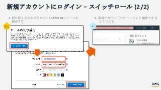 新規アカウントにログイン − スイッチロール (2/2)
3. 切り替える先のアカウントのAWS IDとロールを
指定する
A1MA
4. 新規アカウントでロールとして操作できる
ようになる
 