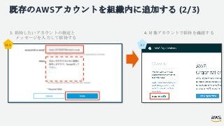 既存のAWSアカウントを組織内に追加する (2/3)
3. 招待したいアカウントの指定と
メッセージを入力して招待する
4. 対象アカウントで招待を確認する
MA A1
 