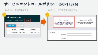 サービスコントロールポリシー (SCP) (5/6)
1. ポリシー作成を開始する 2. ポリシーの作成方法を選択する
MAMA
 