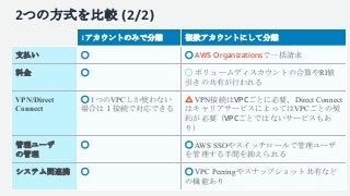 2つの方式を比較 (2/2)
1アカウントのみで分離 複数アカウントにして分離
支払い ◯ ◯ AWS Organizationsで一括請求
料金 ◯ ◯ ボリュームディスカウントの合算やRI値
引きの共有が行われる
VPN/Direct
Co...