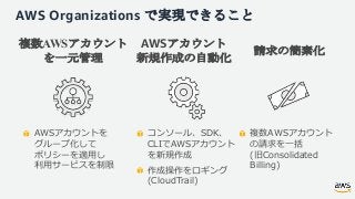 AWS Organizations で実現できること
複数AWSアカウント
を一元管理
AWSアカウントを
グループ化して
ポリシーを適⽤し
利⽤サービスを制限
AWSアカウント
新規作成の自動化
コンソール、SDK、
CLIでAWSアカウント...