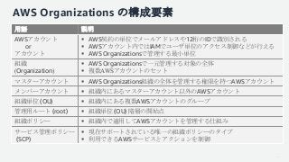 AWS Organizations の構成要素
用語 説明
AWSアカウント
or
アカウント
§ AWS契約の単位でメールアドレスや12桁のIDで識別される
§ AWSアカウント内ではIAMでユーザ単位のアクセス制御などが行える
§ AWS ...