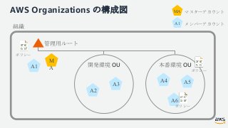 AWS Organizations の構成図
開発環境 OU 本番環境 OU
A2
A3
A4 A5
A6
組織
管理用ルート
ポリシー
ポリシー
ポリシー
M
AA1
MA マスターアカウント
A1 メンバーアカウント
 