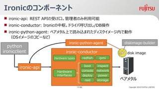 IronicΥݩ`ͥ
Copyright 2018 FUJITSU LIMITED
? ironic-api: REST APIܤڡߤΤÿ
? ironic-conductor: Ironicࡣɥ饤кӳ/DB
? ironic-python-agent: ٥᥿Ϥizޤ줿ǥ`ڤǄ
OS`Υԩ`ʤɣ
ironic-conductor
٥᥿
Hardware types
ironic-python-agent
python
ironicclient
diskimage-builder
disk image
Hardware
interfaces
boot
console
deploy
inspect
network
power
redfish ipmi
raid storage
ironic-api
11/ 63
 