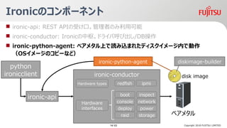 IronicΥݩ`ͥ
Copyright 2018 FUJITSU LIMITED
? ironic-api: REST APIܤڡߤΤÿ
? ironic-conductor: Ironicࡣɥ饤кӳ/DB
? ironic-python-agent: ٥᥿Ϥizޤ줿ǥ`ڤǄ
OS`Υԩ`ʤɣ
ironic-conductor
٥᥿
Hardware types
ironic-python-agent
python
ironicclient
diskimage-builder
disk image
Hardware
interfaces
boot
console
deploy
inspect
network
power
redfish ipmi
raid storage
ironic-api
14/ 63
 
