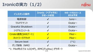 IronicΌg1/2
Copyright 2018 FUJITSU LIMITED
󥹥󥹲
Ironic٥᥿룩
ݩ`״r
ݩ`Ȥ`
ޤ趨
Դ ? Juno
ޥƥʥ ? Ocata
Graceful Shutdown ? Ocata
ꥢ륳󥽩` ? Ocata
CinderBЯ(SAN֩`) ? Pike
ͥåȥ`å ? Pike
Secure boot ? (*1)
גȡNMI ? Ocata
*1: PikerǤ iLO(HP), iRMC(Fujitsu) ݩ`
19/ 63
 