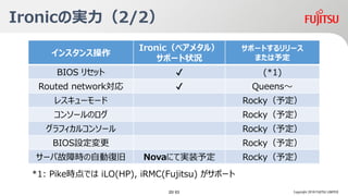 IronicΌg2/2
Copyright 2018 FUJITSU LIMITED
󥹥󥹲
Ironic٥᥿룩
ݩ`״r
ݩ`Ȥ`
ޤ趨
BIOS ꥻå ? (*1)
Routed network ? Queens
쥹`` Rocky趨
󥽩`Υ Rocky趨
ե륳󥽩` Rocky趨
BIOSO Rocky趨
`йϕrԄӏ; Novaˤƌgװ趨 Rocky趨
*1: PikerǤ iLO(HP), iRMC(Fujitsu) ݩ`
20/ 63
 