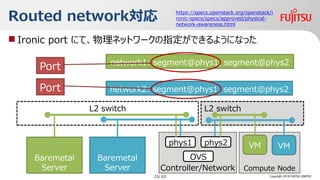 L2 switch
Routed network
Copyright 2018 FUJITSU LIMITED
Controller/Network
L2 switch
Baremetal
Server
Baremetal
Server
phys1
Compute Node
VMphys2 VM
OVS
network1: segment@phys1, segment@phys2
network2: segment@phys1, segment@phys2
Port
Port
https://specs.openstack.org/openstack/i
ronic-specs/specs/approved/physical-
network-awareness.html
? Ironic port ˤơͥåȥ`ָǤ褦ˤʤä
23/ 63
 