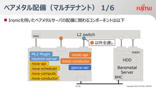 Baremetal
Server
٥᥿䣨ޥƥʥȣ 1/6
? Ironicä٥᥿륵`Фv륳ݩ`ͥȤ
Baremetal
Server
HDD
BMC
L2 switch
ironic-api
ironic-conductor
glance-api
neutron-server
nova-api
MNG
nova-compute
nova-scheduler
nova-conductor
ML2 Plugin
mem
ȫͨ
Copyright 2018 FUJITSU LIMITED31/ 63
 