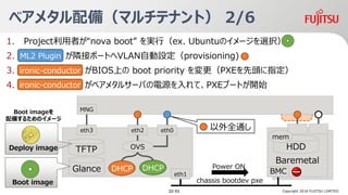 1. Projectߤnova boot gУex. UbuntuΥ`xk
2. ٥᥿ Oӥݩ`ȤVLANԄOprovisioning)
3. BIOSϤ boot priority PXE^ָ
4. ٥᥿륵`ФԴơPXE֩`Ȥ_ʼ
Baremetal
Server
٥᥿䣨ޥƥʥȣ 2/6
Baremetal
HDD
Glance
Boot image
eth1 BMC
eth2 eth0
DHCP DHCP
OVS
eth3
MNG
Power ON
mem
chassis bootdev pxe
ȫͨ
ML2 Plugin
ironic-conductor
ironic-conductor
Boot image
䤹뤿Υ`
Copyright 2018 FUJITSU LIMITED
TFTPDeploy image
32/ 63
 