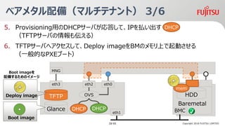 5. ProvisioningäDHCP`Ф𤷤ơIPB
TFTP`Ф⁻룩
6. TFTP`ФإơDeploy imageBMΥϤӤ
Baremetal
Server
٥᥿䣨ޥƥʥȣ 3/6
Baremetal
HDDTFTPDeploy image
Glance
Boot image
eth1 BMC
eth2 eth0
DHCP DHCP
OVS
eth3
MNG
mem
Boot image
䤹뤿Υ`
Copyright 2018 FUJITSU LIMITED
?
һĤPXE֩`ȣ
DHCP
33/ 63
 