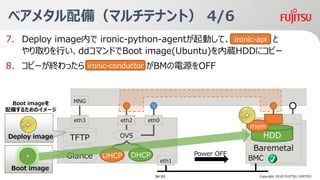 7. Deploy imageڤ ironic-python-agentӤơIronic-ap 
ȡФddޥɤBoot image(Ubuntu)iHDD˥ԩ`
8. ԩ`Kä BMԴOFF
Baremetal
Server
٥᥿䣨ޥƥʥȣ 4/6
Baremetal
HDDTFTP
Glance
Boot image
eth1 BMC
eth2 eth0
DHCP DHCP
OVS
eth3
MNG
mem
Copyright 2018 FUJITSU LIMITED
?
ironic-conductor
Power OFF
Deploy image
Boot image
䤹뤿Υ`
ironic-api
34/ 63
 
