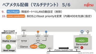 9. BMOӥݩ`ȤVLANԄO
10. BIOSϤboot priorityiHDD^ָ
Baremetal
Server
٥᥿䣨ޥƥʥȣ 5/6
Baremetal
HDDTFTP
Glance
eth1 BMC
eth2 eth0
DHCP DHCP
OVS
eth3
MNG
Copyright 2018 FUJITSU LIMITED
ironic-conductor
chassis bootdev hdd
ML2 Plugin
Deploy image
Boot image
Boot image
䤹뤿Υ`
35/ 63
 