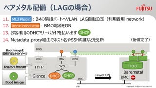 11. BMOӥݩ`ȤVLANLAGԄO network
12. BMԴON
13. ͘äDHCP`ФIPB
14. Metadata-proxyUɤǥۥSSHIʤɤ
Baremetal
Server
٥᥿䣨LAGΈϣ
Baremetal
HDDTFTP
Glance
eth1 BMC
eth2 eth0
DHCP DHCP
OVS
eth3
MNG
Copyright 2018 FUJITSU LIMITED
ironic-conductor
ML2 Plugin
Deploy image
Boot image
Boot image
䤹뤿Υ`
DHCP
ˣ
Power ON
37/ 63
 