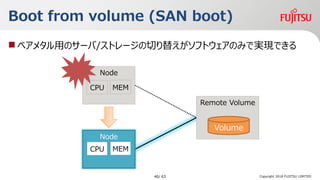 Boot from volume (SAN boot)
? ٥᥿äΥ`/ȥ`Ф椨եȥΤߤǌgFǤ
Copyright 2018 FUJITSU LIMITED
Remote Volume
Volume
Node
CPU MEM
Node
CPU MEM
40/ 63
 