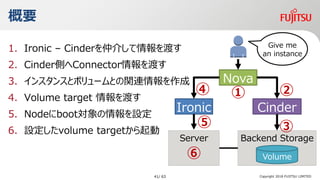 Ҫ
1. Ironic C Cinderٽ餷ɤ
2. CinderȤConnectorɤ
3. 󥹥󥹤ȥܥ`ȤvB
4. Volume target ɤ
5. NodebootO
6. Ovolume target
Copyright 2018 FUJITSU LIMITED
Nova
Ironic Cinder
Server Backend Storage
Volume
 
?



Give me
an instance
41/ 63
 