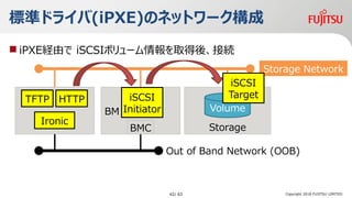˜ʥɥ饤(iPXE)Υͥåȥ`
? iPXEUɤ iSCSIܥ`ȡᡢӾA
Copyright 2018 FUJITSU LIMITED
Storage
Volume
HTTPTFTP
Ironic
BM
NIC
BMC
Out of Band Network (OOB)
Storage Network
iSCSI
TargetiSCSI
Initiator
42/ 63
 