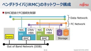 ٥ɥ饤(iRMC)Υͥåȥ`
Copyright 2018 FUJITSU LIMITED
Storage
VV
Ironic
BM
CNA/
HBA
BMC
Out of Band Network (OOB)
FC Network
NIC
BM
CNA/
HBA
BMC
NIC
Data Network
? BMCUɤFCӾA
44/ 63
 