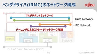 ? BMCUɤFCӾA
٥ɥ饤(iRMC)Υͥåȥ`
Copyright 2018 FUJITSU LIMITED
Storage
VV
Ironic
BM
CNA/
HBA
BMC
Out of Band Network (OOB)
FC Network
NIC
BM
CNA/
HBA
BMC
NIC
Data Network
ޥƥʥȥͥåȥ`
`˥󥰤ˤ륹ȥ`ͥåȥ`x
45/ 63
 