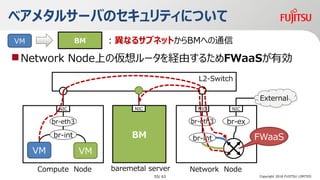 ٥᥿륵`ФΥƥˤĤ
?Network NodeϤ΁`Uɤ뤿FWaaSЄ
BMVM ʤ륵֥ͥåȤBMؤͨ
water
Network Node
L2-Switch
baremetal server
BM
NIC
Compute Node
NIC
br-int
br-eth3
NIC
br-ex
water
NIC
br-int
br-eth3
VMVM
External
FWaaS
Copyright 2018 FUJITSU LIMITED55/ 63
 