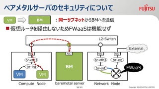 ٥᥿륵`ФΥƥˤĤ
?`UɤʤFWaaSϙCܤ
BMVM ͬһ֥ͥåȤBMؤͨ
water
Network Node
L2-Switch
baremetal server
BM
NIC
Compute Node
NIC
br-int
br-eth3
NIC
br-ex
water
NIC
br-int
br-eth3
VMVM
External
FWaaS
Copyright 2018 FUJITSU LIMITED56/ 63
 
