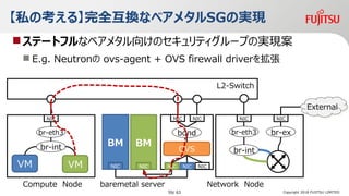 ˽ο롿ȫQʥ٥᥿SGΌgF
?Ʃ`ȥեʥ٥᥿򤱤Υƥ`פΌgF
? E.g. Neutron ovs-agent + OVS firewall driver򒈏
water
Network Node
L2-Switch
baremetal server
BM
NIC
Compute Node
NIC
br-int
br-eth3
NIC
br-ex
water
NIC
br-int
br-eth3
VMVM
External
Copyright 2018 FUJITSU LIMITED
NIC
bond
NIC
OVS
NIC NIC NIC
BM
NIC
59/ 63
 