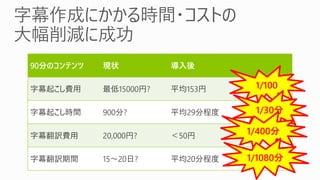 90分のコンテンツ 現状 導入後
字幕起こし費用 最低15000円? 平均153円
字幕起こし時間 900分? 平均29分程度
字幕翻訳費用 20,000円? ＜50円
字幕翻訳期間 15～20日? 平均20分程度
1/100
1/30分
1/400分
1/1080分
 