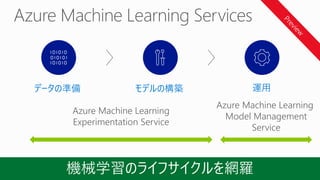 運用データの準備 モデルの構築
Azure Machine Learning
Experimentation Service
Azure Machine Learning
Model Management
Service
 