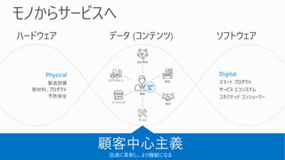 製造設備
原材料、プロダクト
予防保全
顧客中心主義
迅速に革新し、より機敏になる
スマート プロダクト
サービス エコシステム
コネクテッド コンシューマー
顧客
サプライチェーン
設計開発
製造
マーケティング 販売
サービス
 